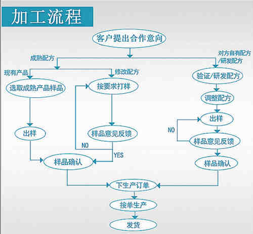壓片糖果代加工廠(chǎng)家-OEM貼牌流程-德州健之源