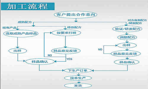 葉黃素酯片代加工廠(chǎng)家定制業(yè)務(wù)-德州健之源