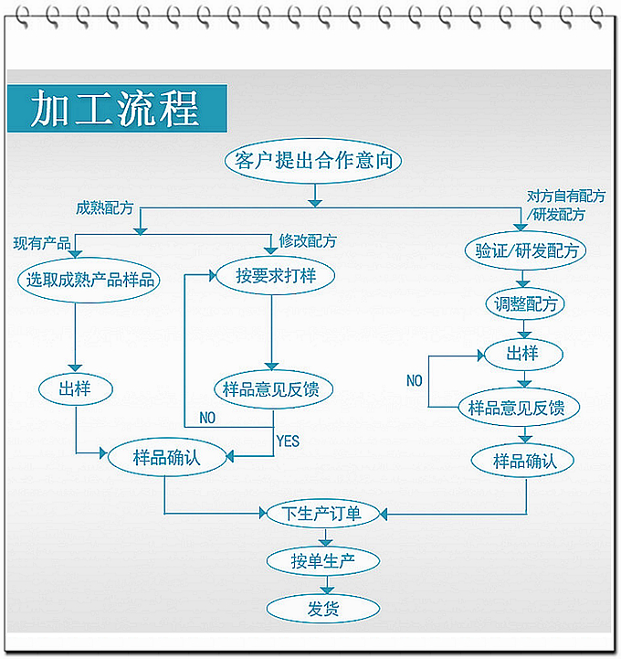 類(lèi)別：食品SC 成分：工廠(chǎng)提供成熟配方或根據客戶(hù)要求定制調配 規格：多規格選擇，按要求定制加工 包裝：袋裝、瓶裝、工廠(chǎng)提供包裝設計或由客戶(hù)提供 單價(jià)：面議 靈活的合作方式：OEM、ODM、OBM（包工包料、來(lái)料加工、、來(lái)配方加工等）